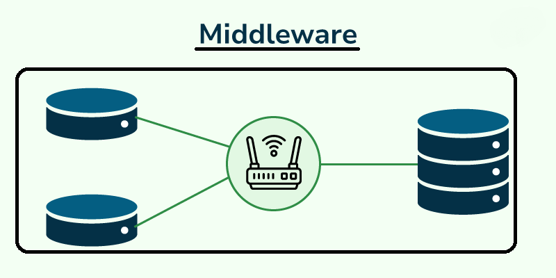 Middleware Integration